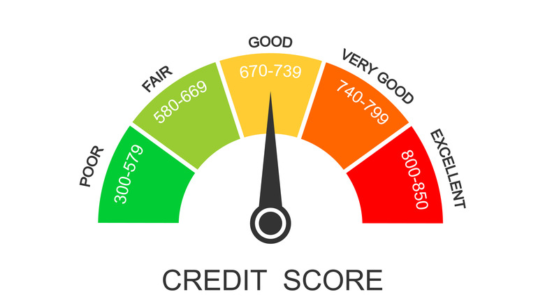 credit score dial with range details