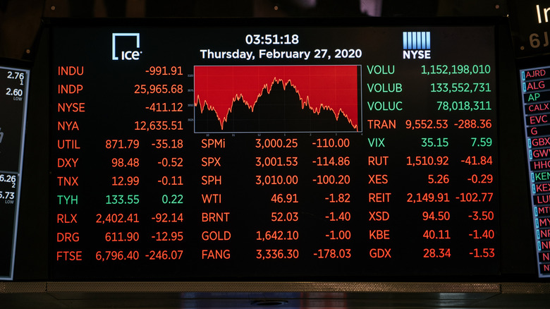 Chart showing bad stock market performance at the start of the COVID-19 pandemic
